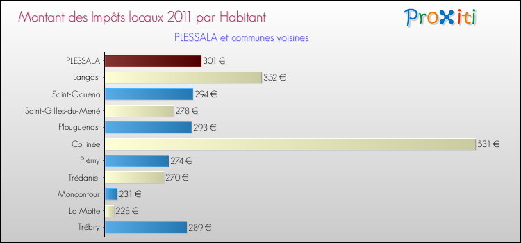 Montant des impôts locaux par Habitant pour PLESSALA et les communes proches Comparaison des impôts locaux par habitant pour PLESSALA et les communes voisines