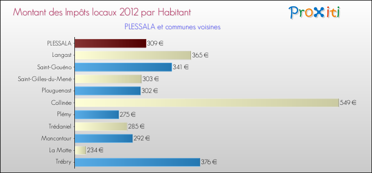 Montant des impôts locaux par Habitant pour PLESSALA et les communes proches Comparaison des impôts locaux par habitant pour PLESSALA et les communes voisines