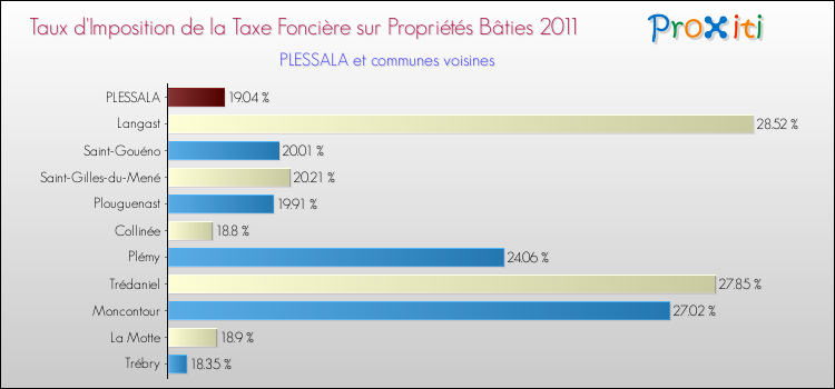 Taux d'imposition de la taxe foncière sur le bati 2011 pour PLESSALA et les communes proches Comparaison des taux d'imposition de la taxe foncière sur le bati 2011 pour PLESSALA et les communes voisines