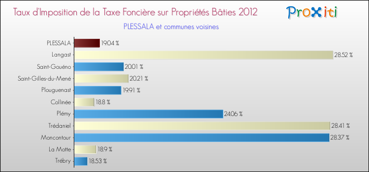 Taux d'imposition de la taxe foncière sur le bati 2012 pour PLESSALA et les communes proches Comparaison des taux d'imposition de la taxe foncière sur le bati 2012 pour PLESSALA et les communes voisines