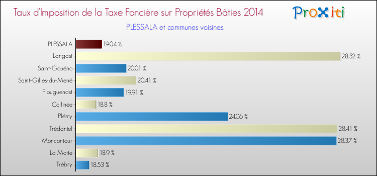 Taux d'imposition de la taxe foncière sur le bati 2014 pour PLESSALA et les communes proches Comparaison des taux d'imposition de la taxe foncière sur le bati 2014 pour PLESSALA et les communes voisines