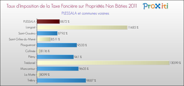 Taux d'imposition de la taxe foncière sur les immeubles et terrains non batis 2011 pour PLESSALA et les communes proches Comparaison des taux d'imposition de la taxe foncière sur les immeubles et terrains non batis 2011 pour PLESSALA et les communes voisines