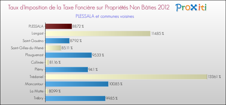Taux d'imposition de la taxe foncière sur les immeubles et terrains non batis 2012 pour PLESSALA et les communes proches Comparaison des taux d'imposition de la taxe foncière sur les immeubles et terrains non batis 2012 pour PLESSALA et les communes voisines