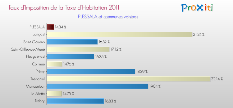 Taux d'imposition de la taxe d'habitation 2011 pour PLESSALA et les communes proches Comparaison des taux d'imposition de la taxe d'habitation 2011 pour PLESSALA et les communes voisines