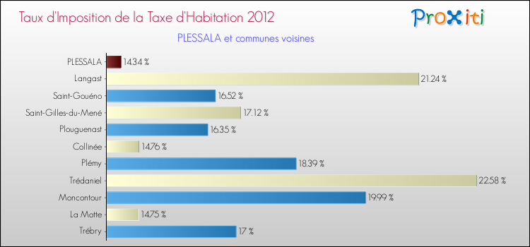 Taux d'imposition de la taxe d'habitation 2012 pour PLESSALA et les communes proches Comparaison des taux d'imposition de la taxe d'habitation 2012 pour PLESSALA et les communes voisines