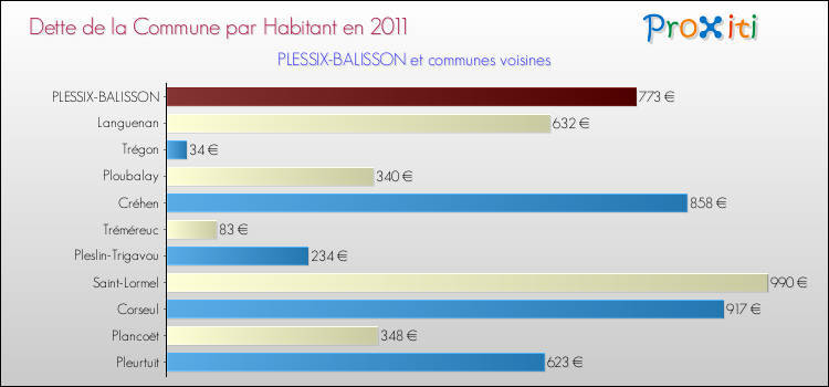 Dette par habitant de la commune en 2011 pour PLESSIX-BALISSON et les communes proches Comparaison de la dette par habitant de la commune en 2011 pour PLESSIX-BALISSON et les communes voisines