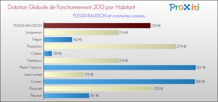 Montant des dotations globales de fonctionnement DGF par Habitant pour PLESSIX-BALISSON et les communes proches Comparaison des des dotations globales de fonctionnement DGF par habitant pour PLESSIX-BALISSON et les communes voisines