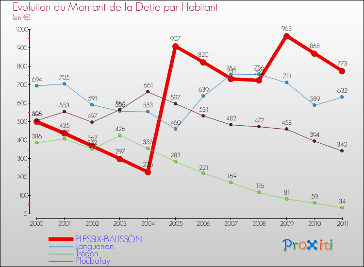 Evolution de la dette par habitant pour la commune de PLESSIX-BALISSON et les communes proches Comparaison de la dette par habitant pour PLESSIX-BALISSON et les communes voisines