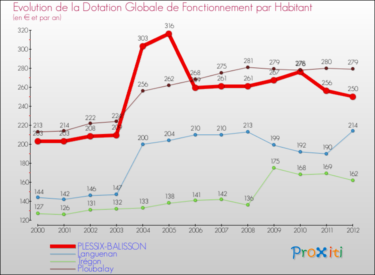 Evolution et montant de la dotation globale de fonctionnement par Habitant pour PLESSIX-BALISSON et les communes proches Comparaison des dotations globales de fonctionnement par habitant pour PLESSIX-BALISSON et les communes voisines