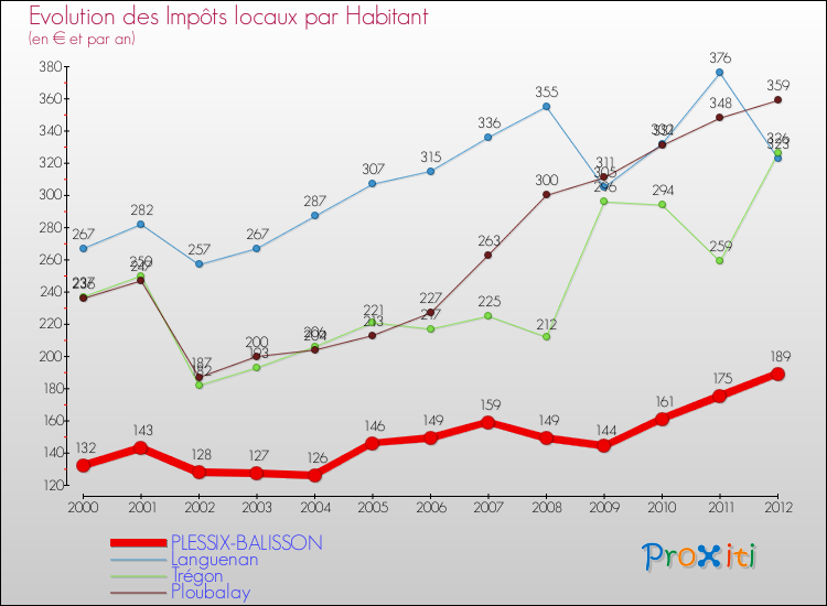 Evolution et montant des impôts locaux par Habitant pour PLESSIX-BALISSON et les communes proches Comparaison des impôts locaux par habitant pour PLESSIX-BALISSON et les communes voisines
