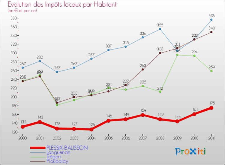Evolution et montant des impôts locaux par Habitant pour PLESSIX-BALISSON et les communes proches Comparaison des impôts locaux par habitant pour PLESSIX-BALISSON et les communes voisines