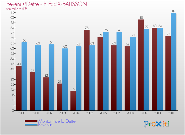 Evolution comparée de la dette et des revenus pour la commune de PLESSIX-BALISSON de 2000 à 2011 Comparaison de la dette et des revenus pour PLESSIX-BALISSON de 2000 à 2011