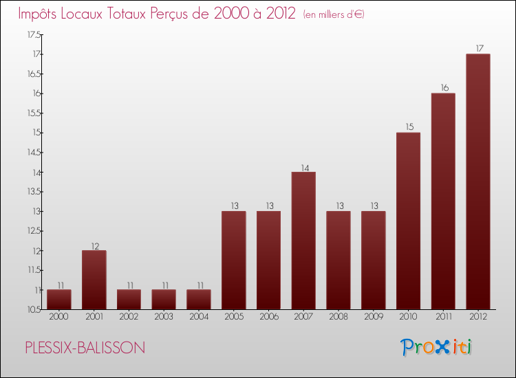 Evolution des Impôts Locaux pour la commune de PLESSIX-BALISSON de 2000 à 2012 Evolution des Impôts Locaux pour PLESSIX-BALISSON de 2000 à 2012