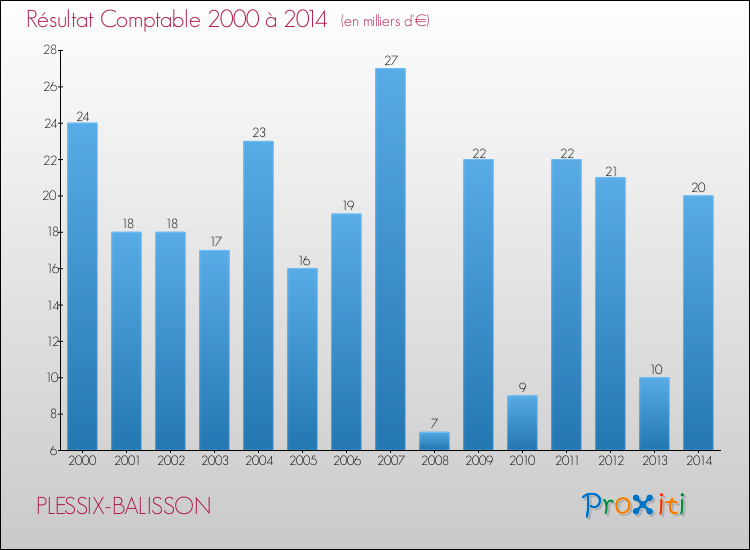 Evolution du résultat comptable pour la commune de PLESSIX-BALISSON de 2000 à 2014 Evolution du résultat comptable pour PLESSIX-BALISSON de 2000 à 2014