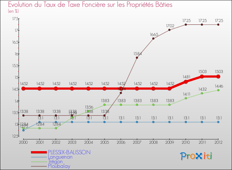 Evolution du taux de la taxe foncière sur le bati pour PLESSIX-BALISSON et les communes proches de 2000 à 2012 Comparaison des taux de taxe foncière sur le bati pour PLESSIX-BALISSON et les communes voisines de 2000 à 2012