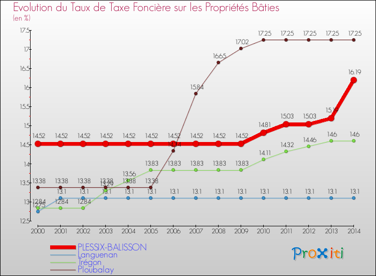 Evolution du taux de la taxe foncière sur le bati pour PLESSIX-BALISSON et les communes proches de 2000 à 2014 Comparaison des taux de taxe foncière sur le bati pour PLESSIX-BALISSON et les communes voisines de 2000 à 2014