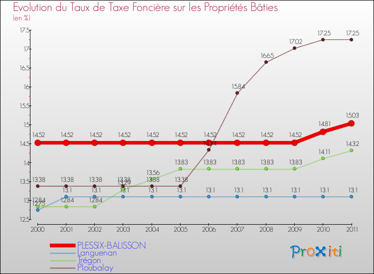 Evolution du taux de la taxe foncière sur le bati pour PLESSIX-BALISSON et les communes proches Comparaison des taux de taxe foncière sur le bati pour PLESSIX-BALISSON et les communes voisines
