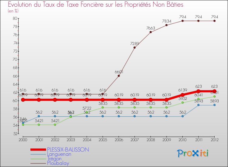 Evolution du taux de la taxe foncière sur les immeubles et terrains non batis pour PLESSIX-BALISSON et les communes proches de 2000 à 2012 Comparaison des taux de la taxe foncière sur les immeubles et terrains non batis pour PLESSIX-BALISSON et les communes voisines de 2000 à 2012