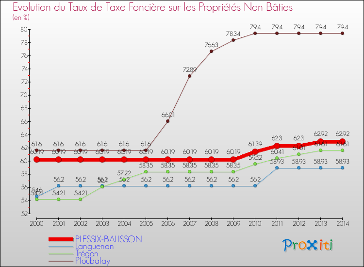 Evolution du taux de la taxe foncière sur les immeubles et terrains non batis pour PLESSIX-BALISSON et les communes proches de 2000 à 2014 Comparaison des taux de la taxe foncière sur les immeubles et terrains non batis pour PLESSIX-BALISSON et les communes voisines de 2000 à 2014