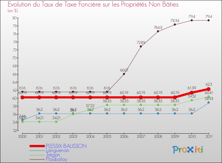 Evolution du taux de la taxe foncière sur les immeubles et terrains non batis pour PLESSIX-BALISSON et les communes proches Comparaison des taux de la taxe foncière sur les immeubles et terrains non batis pour PLESSIX-BALISSON et les communes voisines