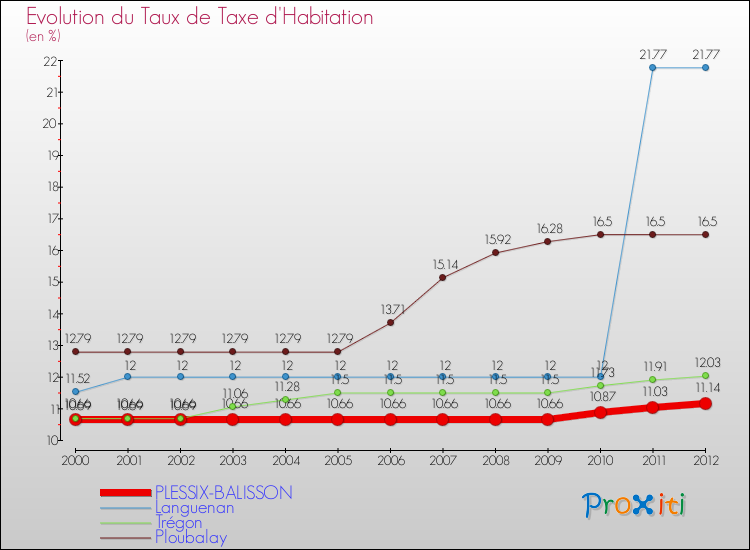 Evolution du taux de la taxe d'habitation pour PLESSIX-BALISSON et les communes proches Comparaison des taux de la taxe d'habitation pour PLESSIX-BALISSON et les communes voisines