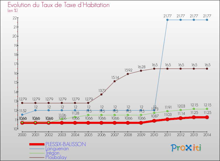 Evolution du taux de la taxe d'habitation pour PLESSIX-BALISSON et les communes proches de 2000 à 2014 Comparaison des taux de la taxe d'habitation pour PLESSIX-BALISSON et les communes voisines de 2000 à 2014
