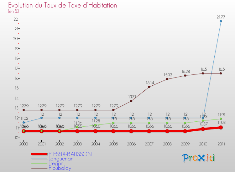 Evolution du taux de la taxe d'habitation pour PLESSIX-BALISSON et les communes proches Comparaison des taux de la taxe d'habitation pour PLESSIX-BALISSON et les communes voisines