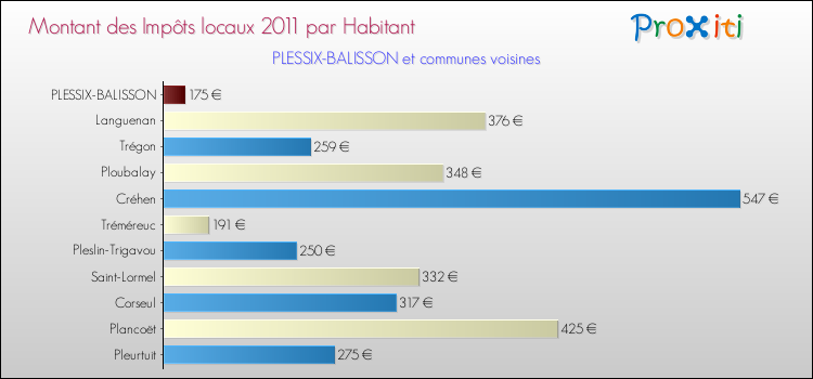 Montant des impôts locaux par Habitant pour PLESSIX-BALISSON et les communes proches Comparaison des impôts locaux par habitant pour PLESSIX-BALISSON et les communes voisines