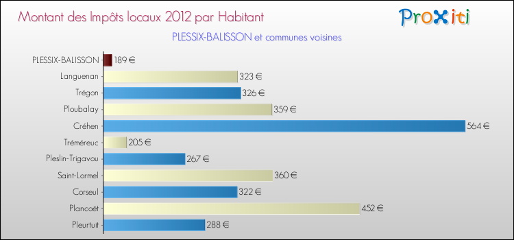 Montant des impôts locaux par Habitant pour PLESSIX-BALISSON et les communes proches Comparaison des impôts locaux par habitant pour PLESSIX-BALISSON et les communes voisines