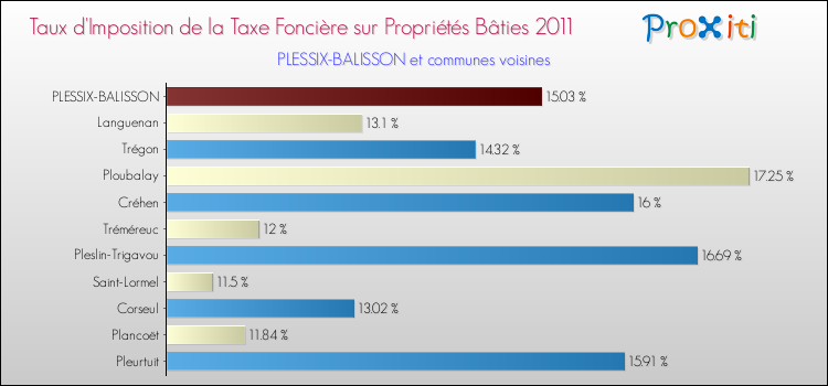 Taux d'imposition de la taxe foncière sur le bati 2011 pour PLESSIX-BALISSON et les communes proches Comparaison des taux d'imposition de la taxe foncière sur le bati 2011 pour PLESSIX-BALISSON et les communes voisines