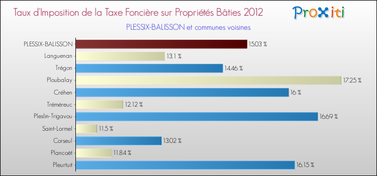 Taux d'imposition de la taxe foncière sur le bati 2012 pour PLESSIX-BALISSON et les communes proches Comparaison des taux d'imposition de la taxe foncière sur le bati 2012 pour PLESSIX-BALISSON et les communes voisines