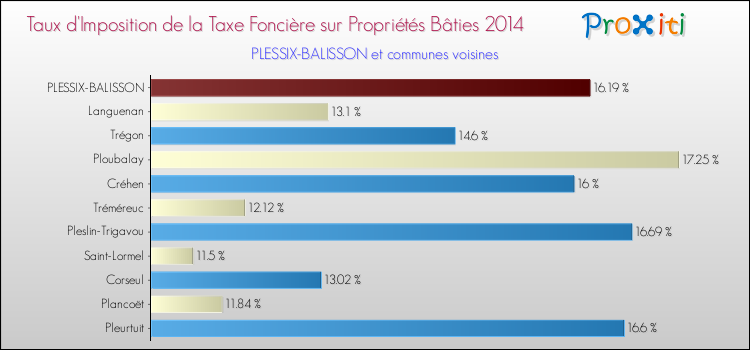 Taux d'imposition de la taxe foncière sur le bati 2014 pour PLESSIX-BALISSON et les communes proches Comparaison des taux d'imposition de la taxe foncière sur le bati 2014 pour PLESSIX-BALISSON et les communes voisines