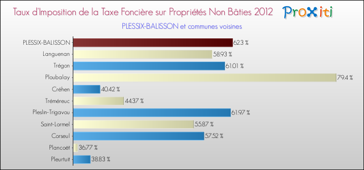 Taux d'imposition de la taxe foncière sur les immeubles et terrains non batis 2012 pour PLESSIX-BALISSON et les communes proches Comparaison des taux d'imposition de la taxe foncière sur les immeubles et terrains non batis 2012 pour PLESSIX-BALISSON et les communes voisines