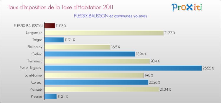 Taux d'imposition de la taxe d'habitation 2011 pour PLESSIX-BALISSON et les communes proches Comparaison des taux d'imposition de la taxe d'habitation 2011 pour PLESSIX-BALISSON et les communes voisines