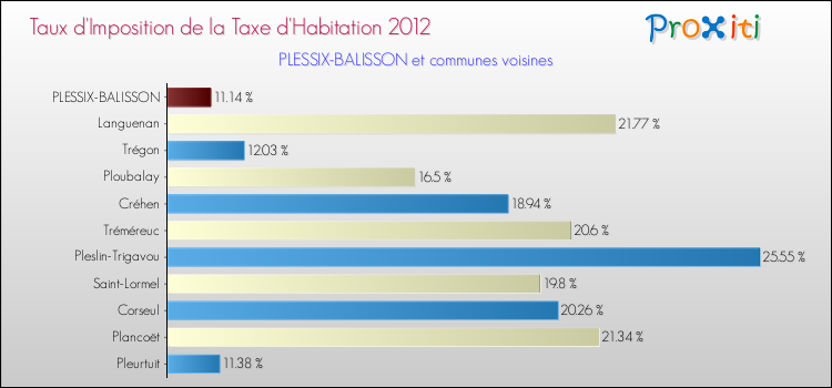 Taux d'imposition de la taxe d'habitation 2012 pour PLESSIX-BALISSON et les communes proches Comparaison des taux d'imposition de la taxe d'habitation 2012 pour PLESSIX-BALISSON et les communes voisines