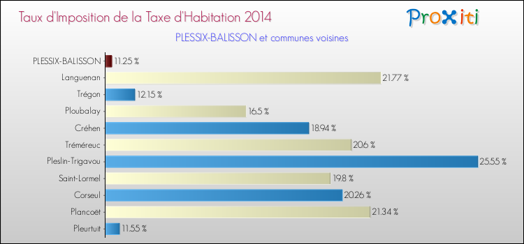 Taux d'imposition de la taxe d'habitation 2014 pour PLESSIX-BALISSON et les communes proches Comparaison des taux d'imposition de la taxe d'habitation 2014 pour PLESSIX-BALISSON et les communes voisines