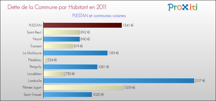 Dette par habitant de la commune en 2011 pour PLESTAN et les communes proches Comparaison de la dette par habitant de la commune en 2011 pour PLESTAN et les communes voisines
