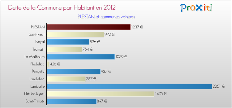Dette par habitant de la commune en 2012 pour PLESTAN et les communes proches Comparaison de la dette par habitant de la commune en 2012 pour PLESTAN et les communes voisines