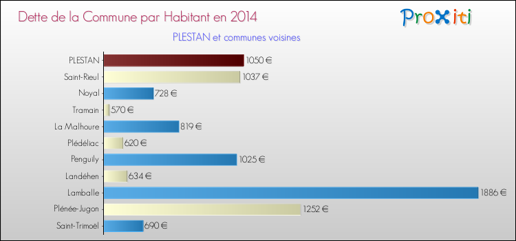 Dette par habitant de la commune en 2014 pour PLESTAN et les communes proches Comparaison de la dette par habitant de la commune en 2014 pour PLESTAN et les communes voisines