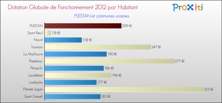 Montant des dotations globales de fonctionnement DGF par Habitant pour PLESTAN et les communes proches Comparaison des des dotations globales de fonctionnement DGF par habitant pour PLESTAN et les communes voisines