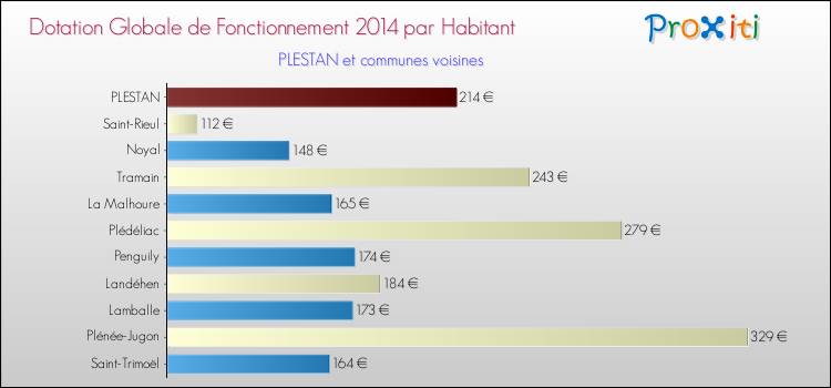 Montant des dotations globales de fonctionnement DGF par Habitant pour PLESTAN et les communes proches en 2014. Comparaison des des dotations globales de fonctionnement DGF par habitant pour PLESTAN et les communes voisines en 2014.