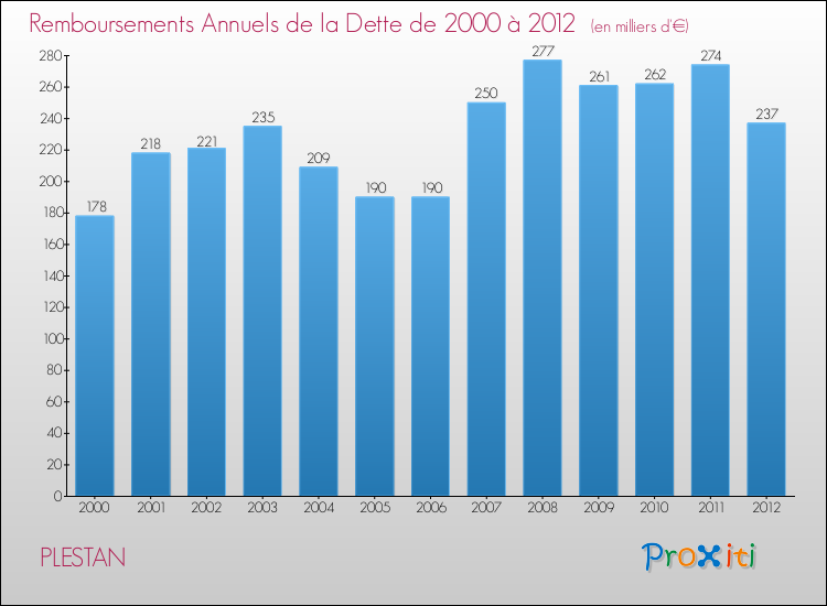 Evolution de l'annuité de la dette pour la commune de PLESTAN de 2000 à 2012 Annuités de la dette pour PLESTAN de 2000 à 2012
