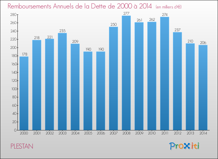 Evolution de l'annuité de la dette pour la commune de PLESTAN de 2000 à 2014 Annuités de la dette pour PLESTAN de 2000 à 2014