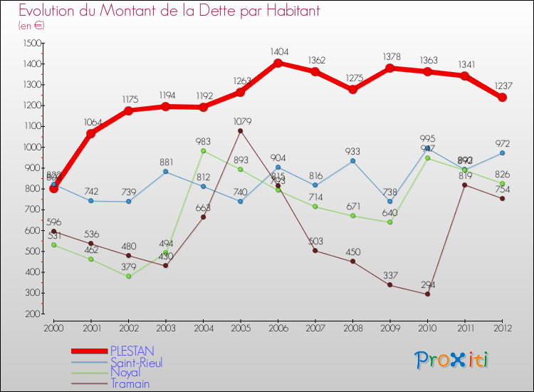 Evolution de la dette par habitant pour la commune de PLESTAN et les communes proches de 2000 à 2012 Comparaison de la dette par habitant pour PLESTAN et les communes voisines de 2000 à 2012