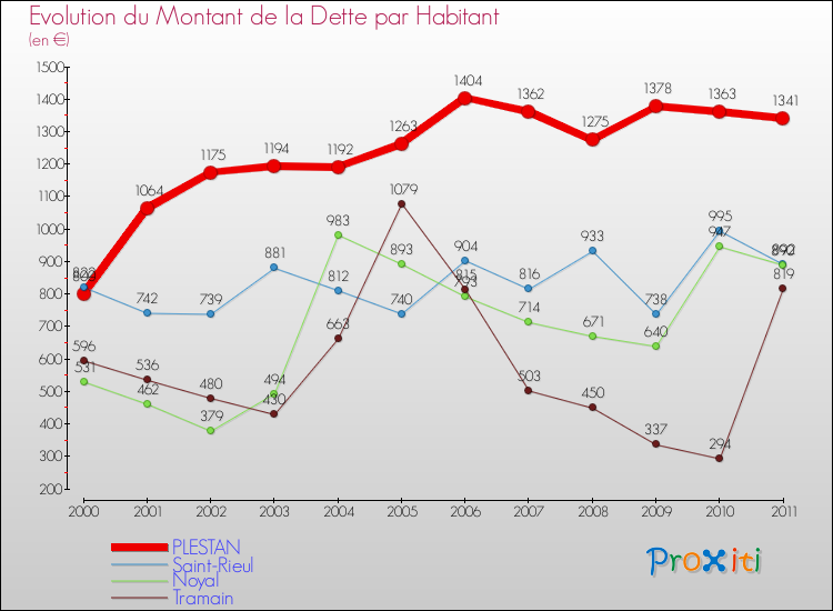 Evolution de la dette par habitant pour la commune de PLESTAN et les communes proches Comparaison de la dette par habitant pour PLESTAN et les communes voisines