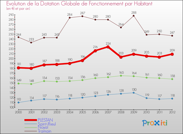 Evolution et montant de la dotation globale de fonctionnement par Habitant pour PLESTAN et les communes proches Comparaison des dotations globales de fonctionnement par habitant pour PLESTAN et les communes voisines