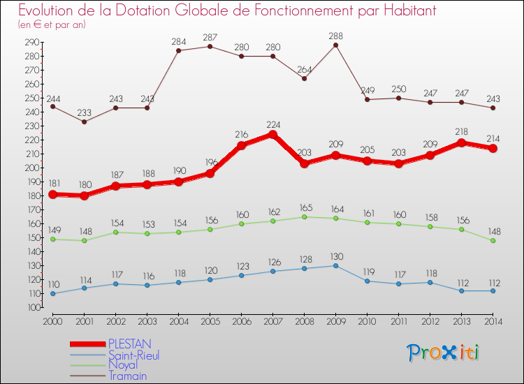 Evolution et montant de la dotation globale de fonctionnement par Habitant pour PLESTAN et les communes proches de 2000 à 2014. Comparaison des dotations globales de fonctionnement par habitant pour PLESTAN et les communes voisines de 2000 à 2014.