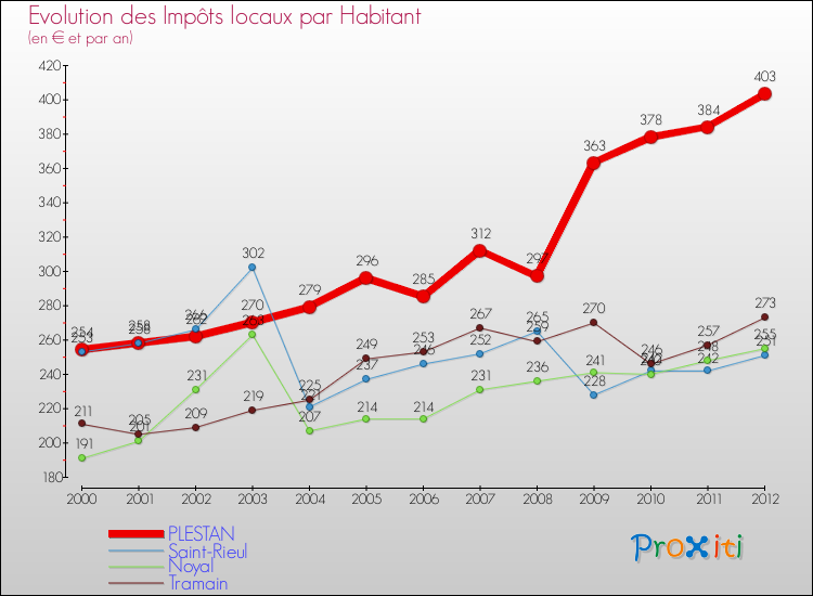 Evolution et montant des impôts locaux par Habitant pour PLESTAN et les communes proches Comparaison des impôts locaux par habitant pour PLESTAN et les communes voisines