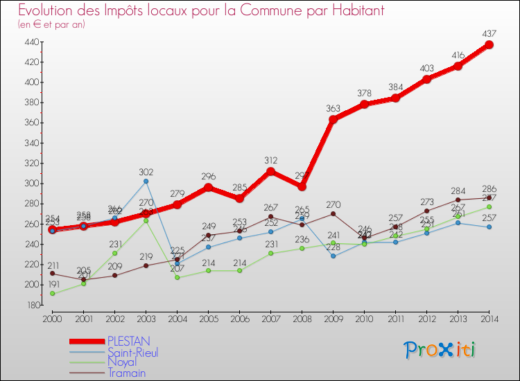 Evolution et montant des impôts locaux par Habitant pour PLESTAN et les communes proches de 2000 à 2014 Comparaison des impôts locaux par habitant pour PLESTAN et les communes voisines de 2000 à 2014