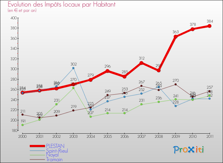 Evolution et montant des impôts locaux par Habitant pour PLESTAN et les communes proches Comparaison des impôts locaux par habitant pour PLESTAN et les communes voisines